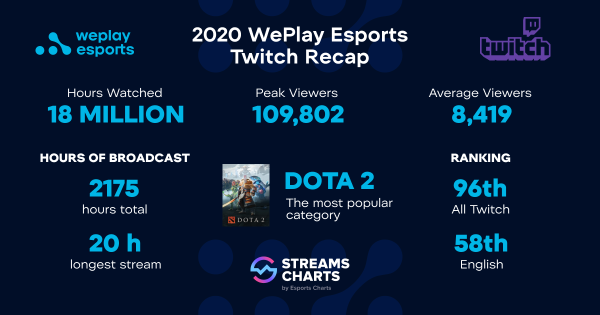 2020 WePlay Esports Twitch Recap based on data from Streams Charts. Image credit: WePlay Esports